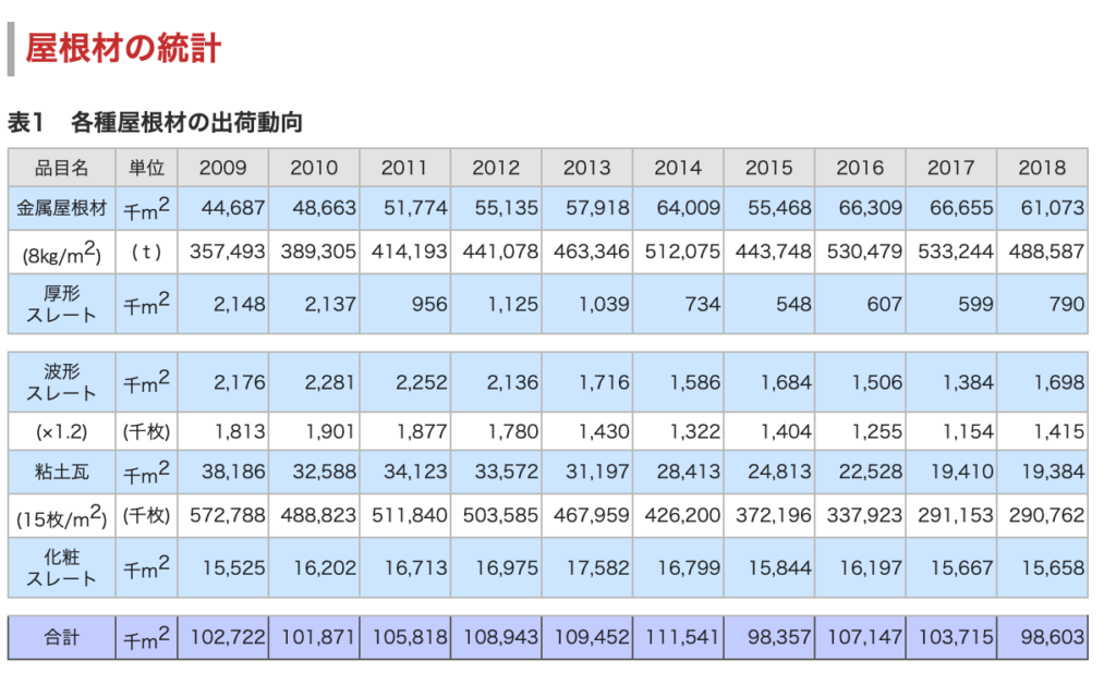 屋根材の統計